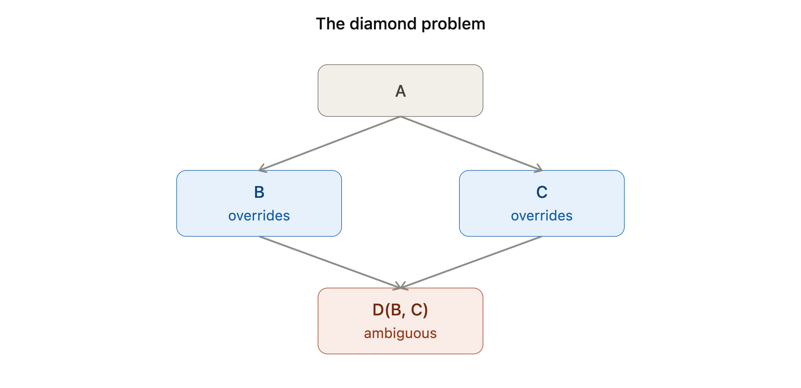 A diamond-shaped class diagram titled The diamond problem. Class A sits at the top. B and C inherit from it and both override the same method. D inherits from both B and C and is labelled ambiguous