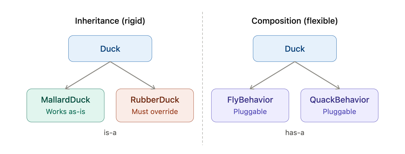 Two class diagrams side by side. On the left, labelled Inheritance (rigid), a Duck class has two subclasses: MallardDuck, which works as-is, and RubberDuck, which must override. On the right, labelled Composition (flexible), a Duck class holds two pluggable parts, FlyBehavior and QuackBehavior. The left side is marked is-a, the right side has-a